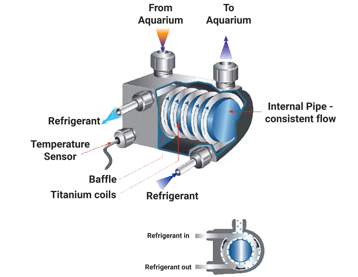 AQUARIUM SERIES - 1/10 HP ARCTICA -115V